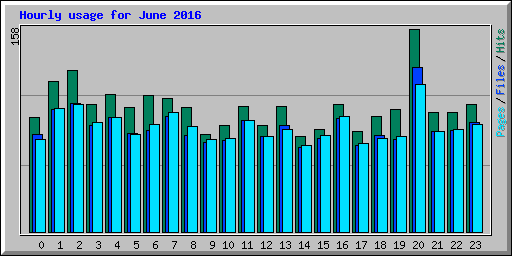 Hourly usage for June 2016