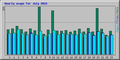 Hourly usage for July 2016