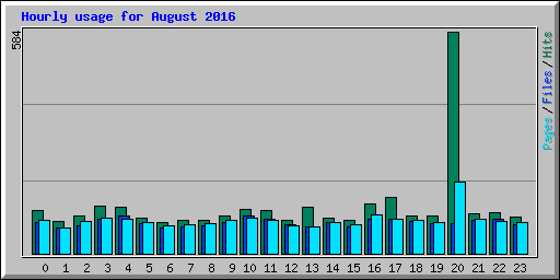 Hourly usage for August 2016