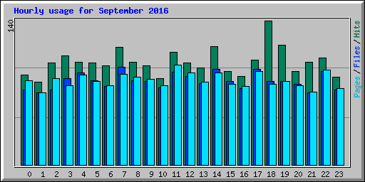 Hourly usage for September 2016