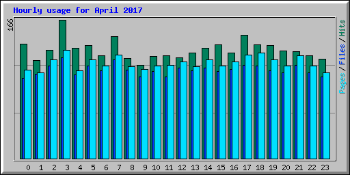 Hourly usage for April 2017