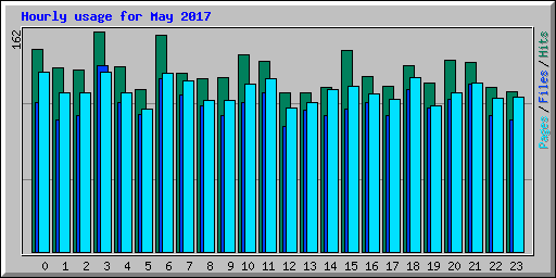 Hourly usage for May 2017