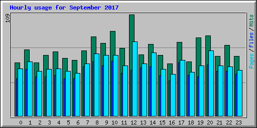 Hourly usage for September 2017