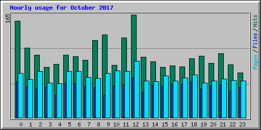 Hourly usage for October 2017