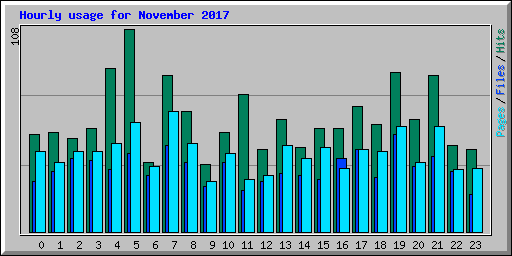 Hourly usage for November 2017
