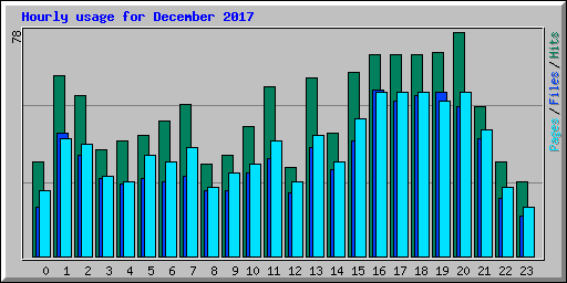 Hourly usage for December 2017