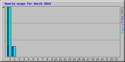 Hourly usage for March 2018