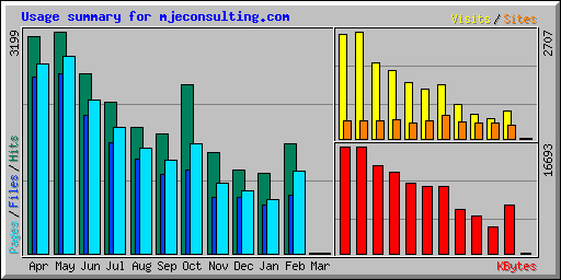 Usage summary for mjeconsulting.com